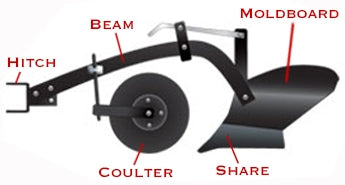 Moldboard Plow 101